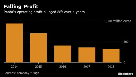 Prada Loses $864 Million in Value as China Slump Hits Profit