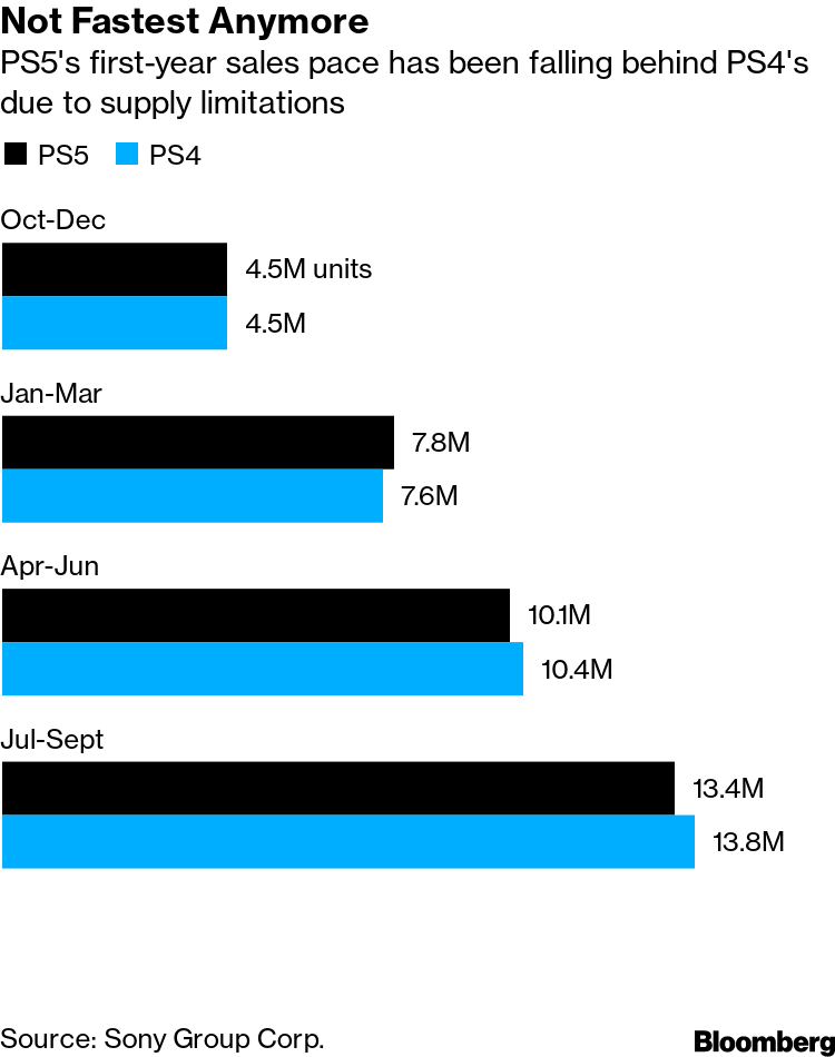 Sony Warns Tight PlayStation 5 Supply to Extend Into Next Year - Bloomberg