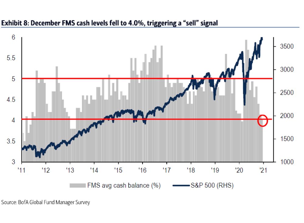 Bank Of America Sell Signal For Stocks As Investors Rush Out Of Cash Bloomberg