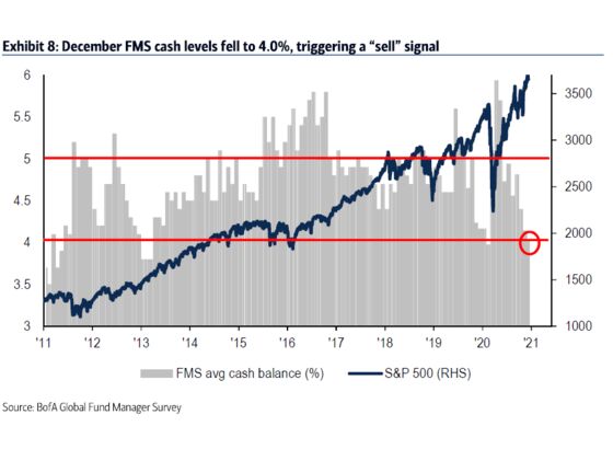 Bank of America Flags Sell Signal for Stocks as Investors Rush Out of Cash