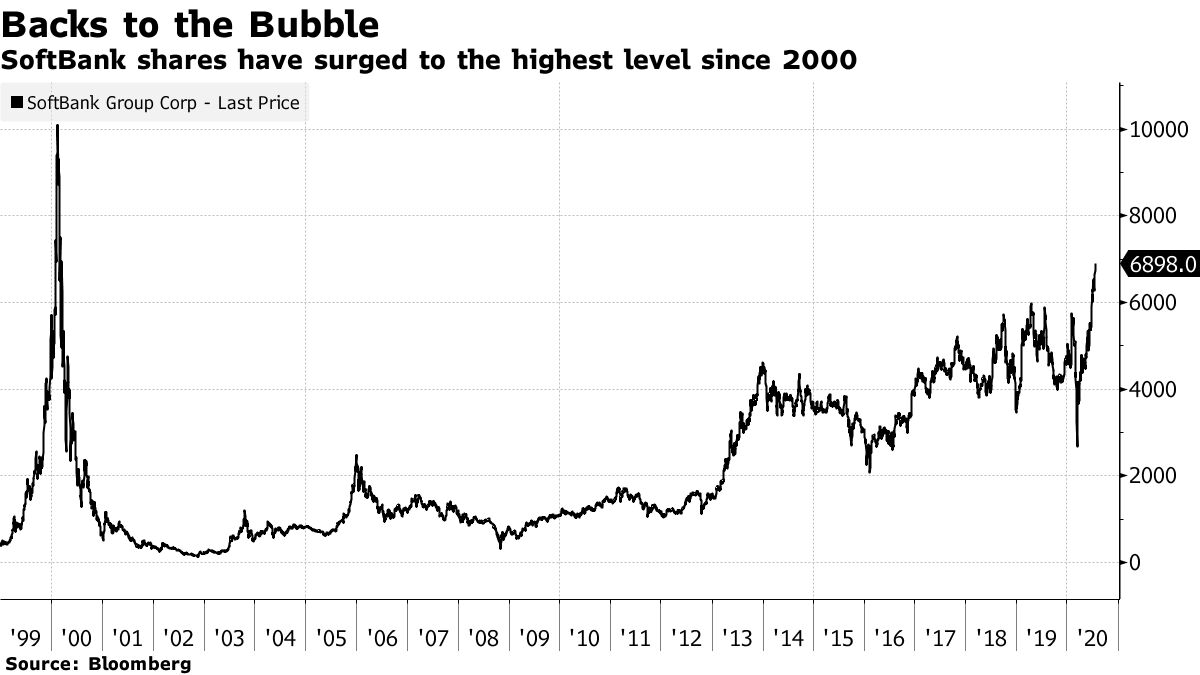 SoftBank to Buy Back up to 12% of Shares for $9.6 Billion - Bloomberg