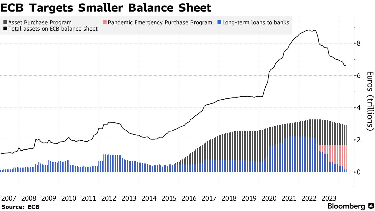 危機時以外の量的緩和活用には慎重である必要－ＥＣＢシュナーベル氏 - Bloomberg