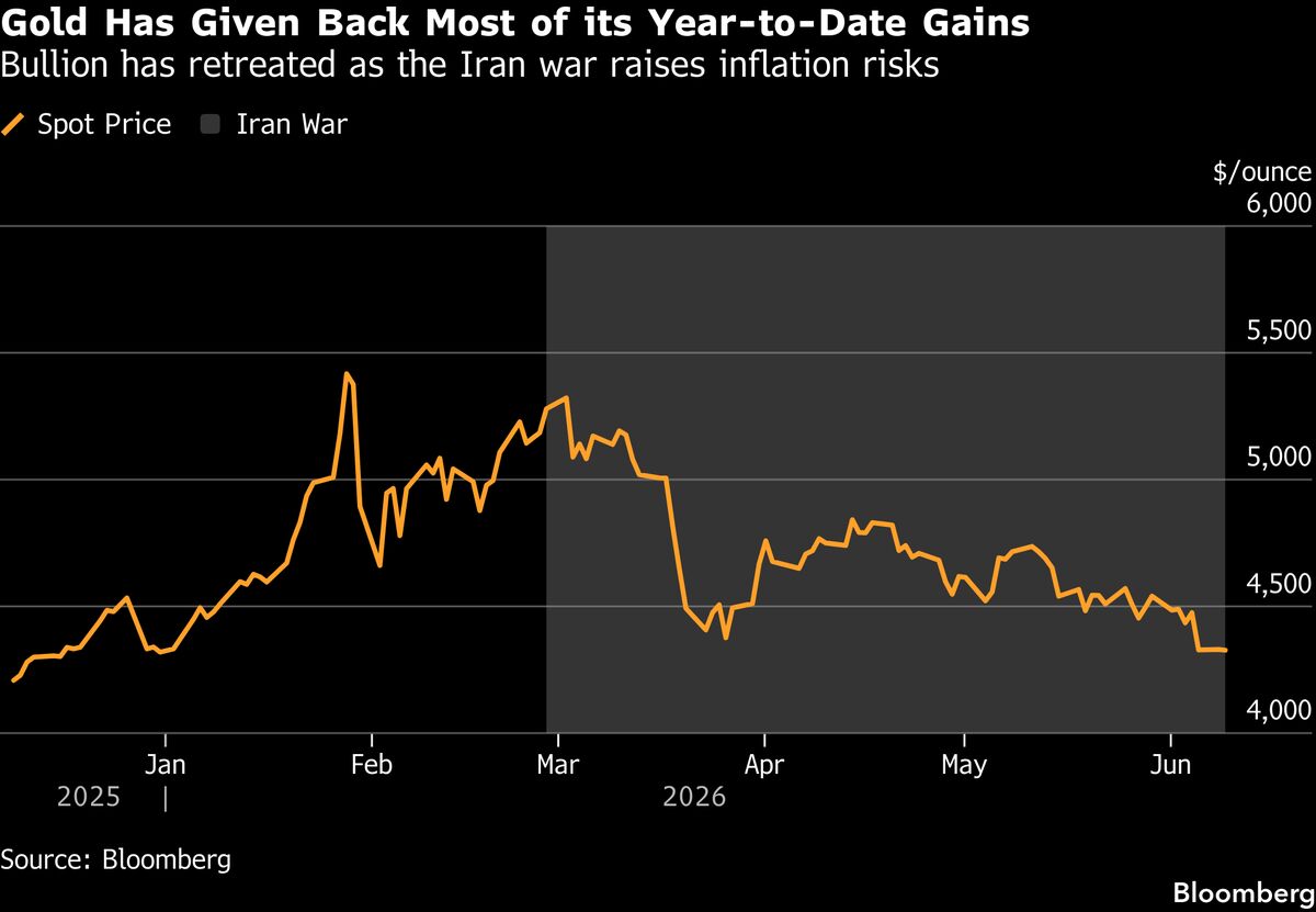 Gold Steadies After Israel and Iran Agree to End Missile Strikes