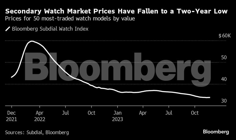 Secondary Watch Market Prices Have Fallen to a Two-Year Low | Prices for 50 most-traded watch models by value