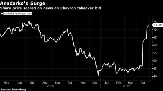 Mystery Anadarko Investors Accused of Insider Trading by SEC