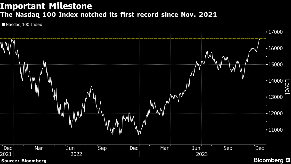 Nasdaq 100 Hits Record High, Set For Best Annual Performance Since