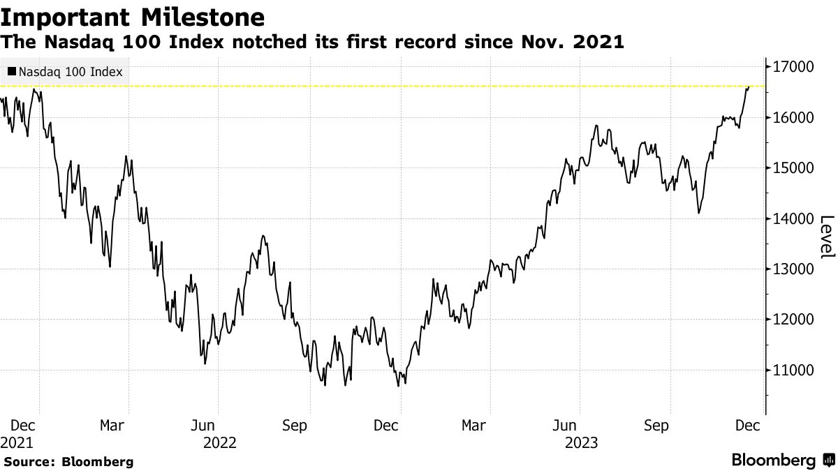 Nasdaq 100 Hits First Record in Two Years With Rate Cuts in Play