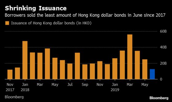 Funding Squeeze Puts a Crimp in Hong Kong Dollar Bond Sales