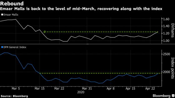 Middle Eastern Stocks Climb as States Start to Ease Virus Curbs