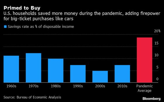 Used-Car Prices Are Poised to Peak in U.S. After Pandemic Surge