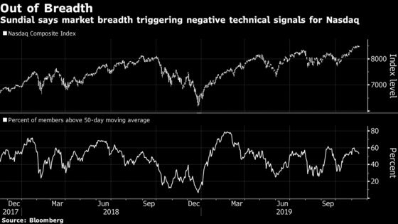 It’s Battle of Technicals as Nasdaq Triggers Hindenburg Omen