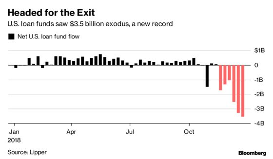 U.S. Leveraged Loan Fund Outflows Rose to Fresh Record High