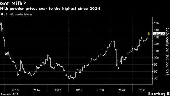 Milk Powder Hits 7-Year High With Buyers Scrambling for Supplies