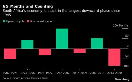 South Africa’s 85-Month Downward Cycle May Linger With New Rules