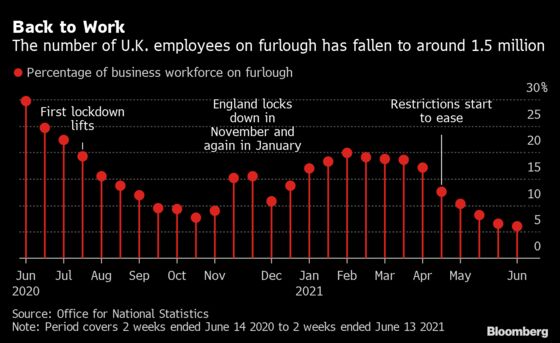 U.K. Staff Shortages Worsen as Lockdown Loosening Spurs Hiring