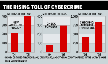 Chart On Cyber Crime