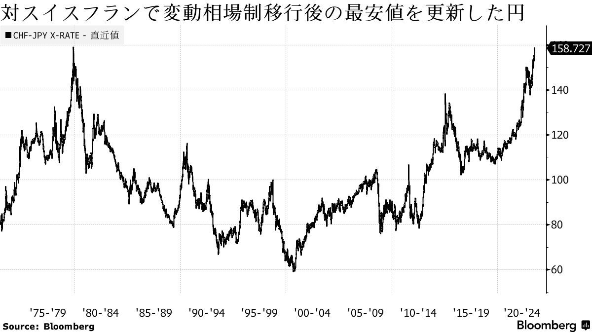 円が対スイス・フランで過去最安値更新、対ドルでは143円に迫る - Bloomberg