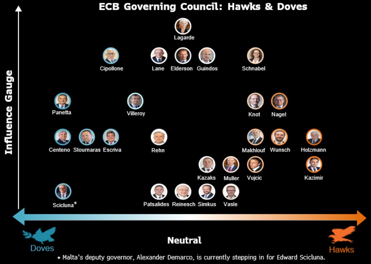 ECBs Rehn Says Weak Growth Could Increase Disinflation Pressure