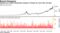Nasdaq has avoided consecutive sessions of losses for more than 40 days