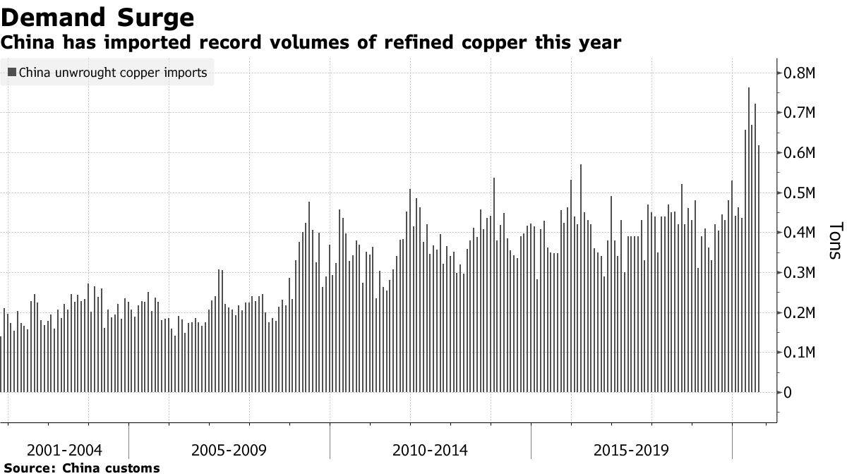 China has imported record volumes of refined copper this year