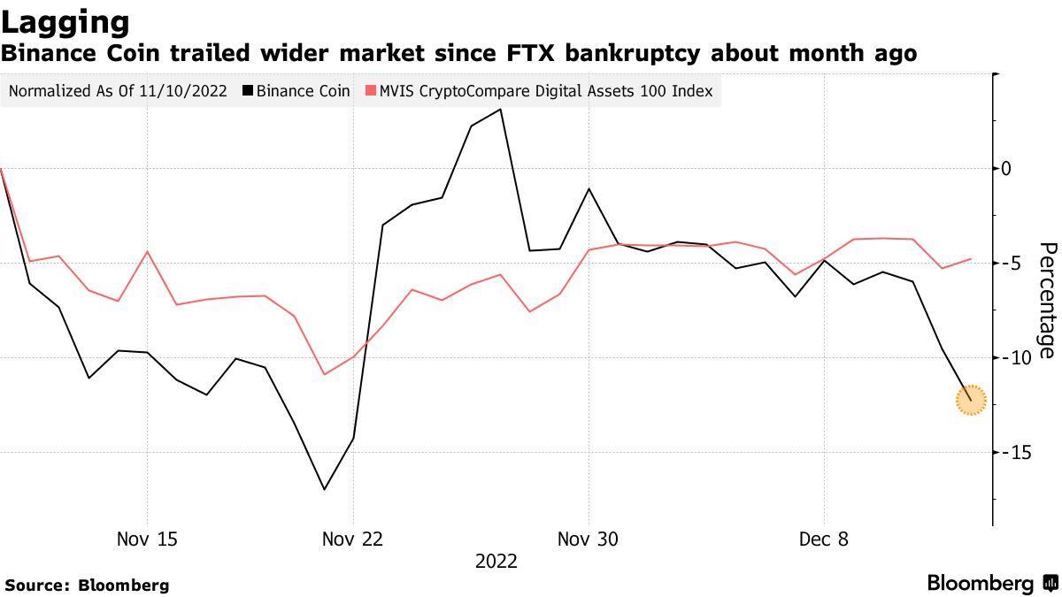 Binance (BNB) Hit by $3.7 Billion Crypto Outflows in Past Week - Bloomberg