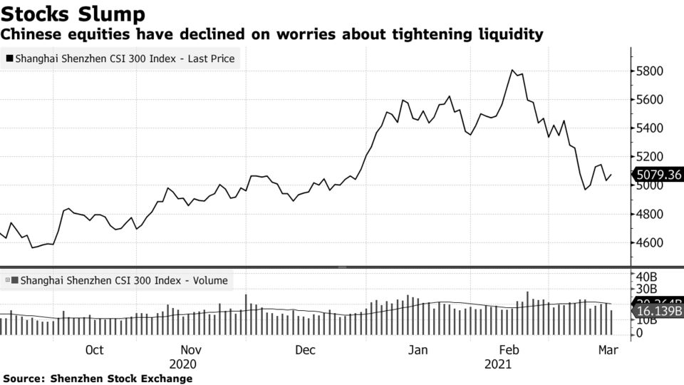 Chinese equities have declined on worries about tightening liquidity