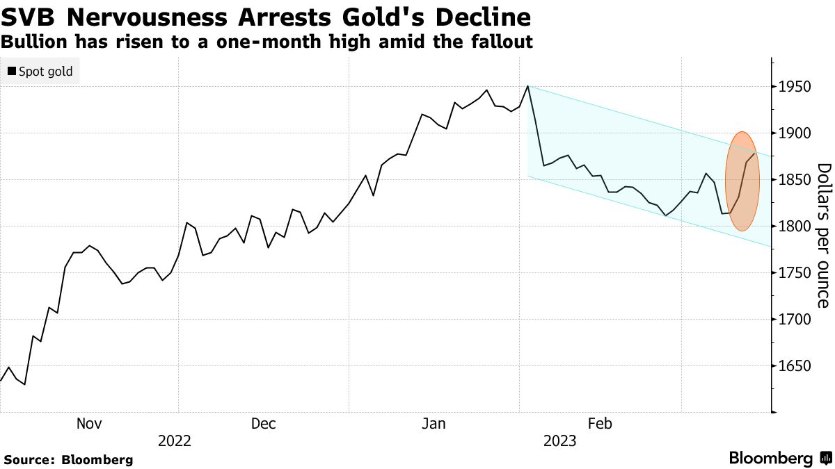 SVB紧张阻止黄金下跌 |金价在余波中升至一个月高点