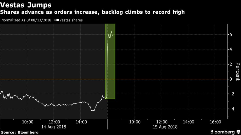Order Vestas Strong IntakeShare Buy Plan On Back Jumps Bloomberg 1FJclK