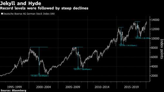 DAX Records Are Historically a Reliable Time to Sell German Stocks