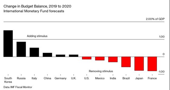 From South Korea to Brazil, a Global Guide to Stimulus Plans in 2020