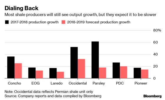 The Shale Boom in the Permian Is Slowing Down