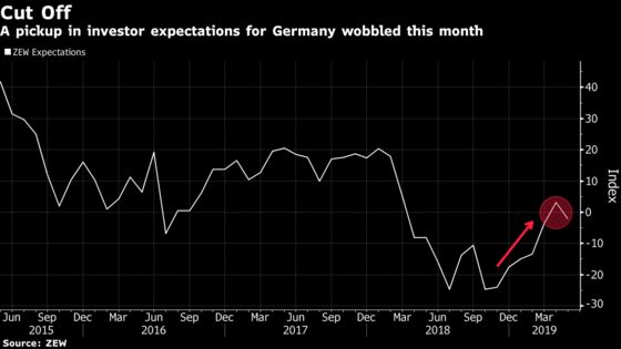 German Investor Confidence Worsens as Global Trade Woes Mount