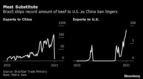 U.S. Beef Craze Gives Brazil’s Meatpackers Relief Amid China Ban