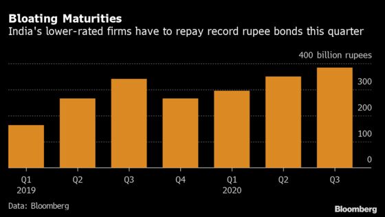 Stimulus to Ease Funding Burden for India’s Weakest Firms