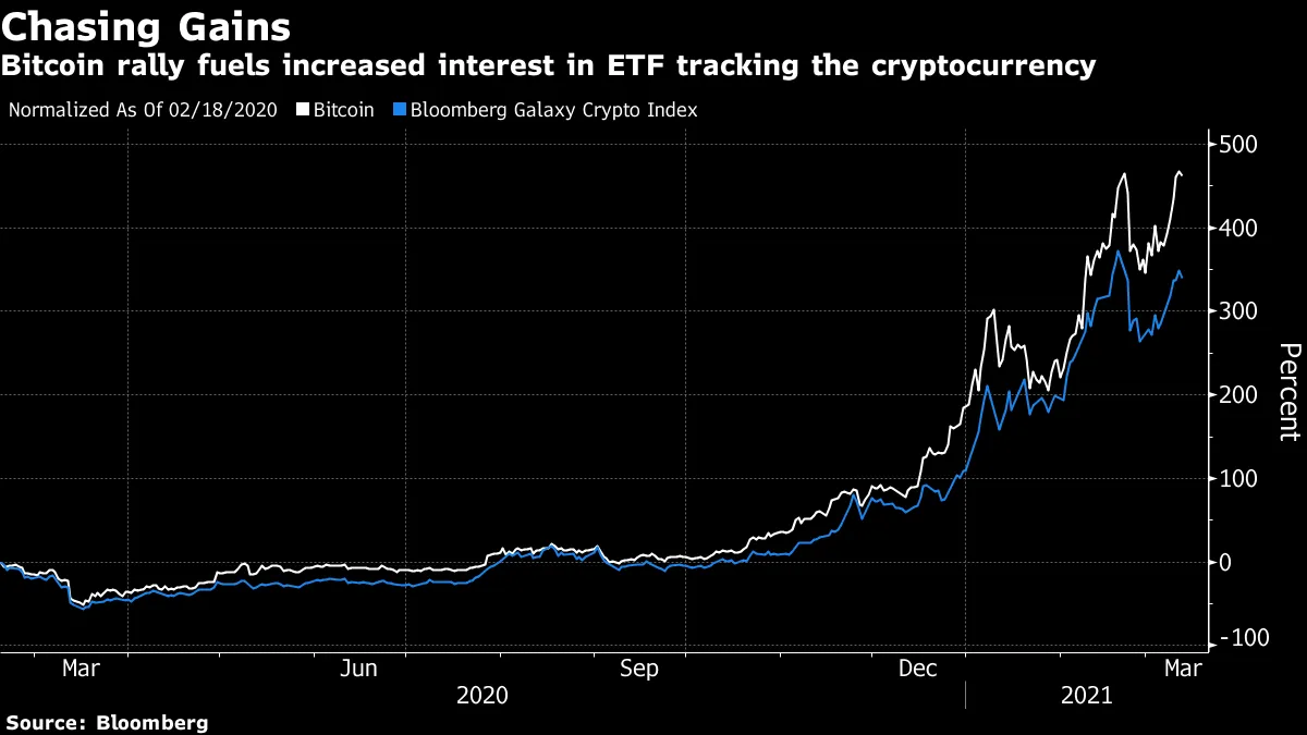 Bitcoin (BTC USD) Cryptocurrency Price ETF: US Industry Races to Win  Approvals - Bloomberg