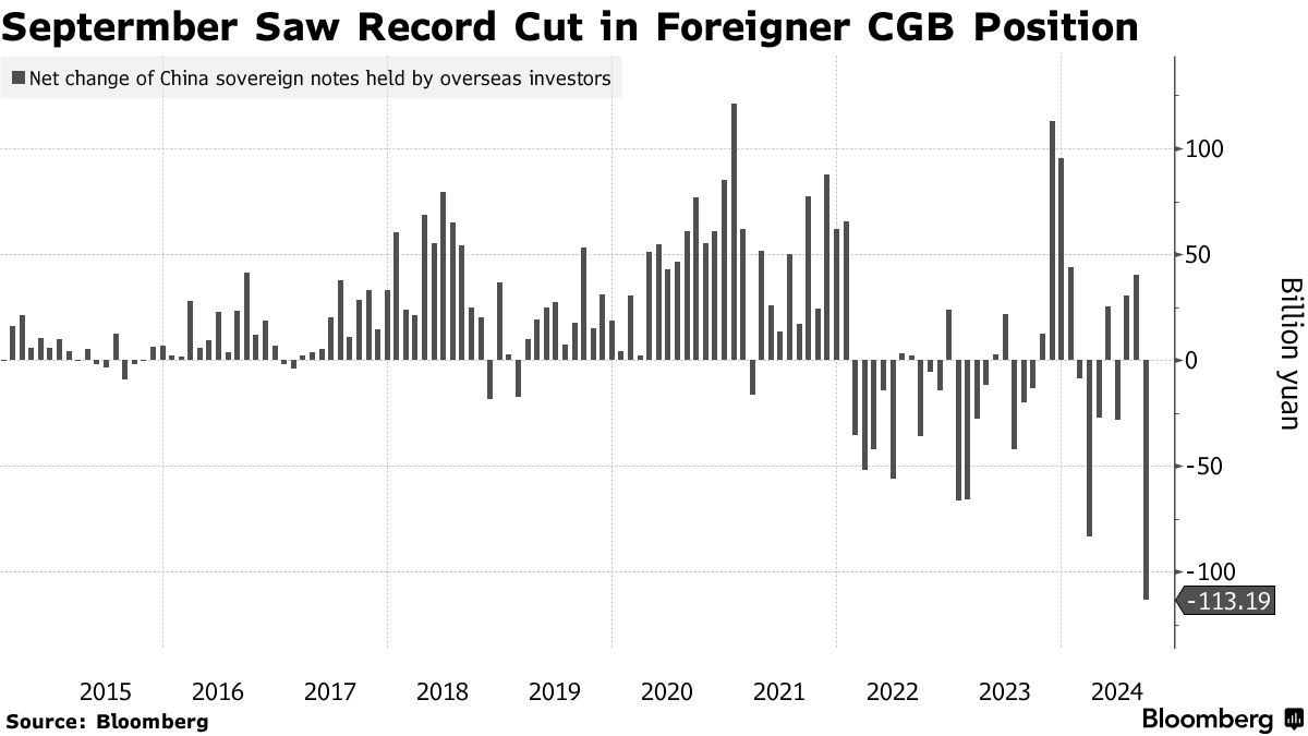 Overseas Funds Cut Chinese Bonds as Swap Trade Ebbs, Stocks Gain - Bloomberg