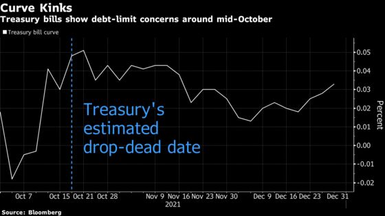 Debt Ceiling Anxiety Tracker: Bills Show Trader Concern Growing