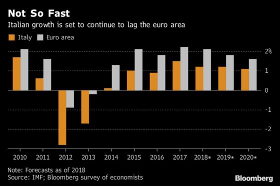 Italy's Economic Outlook Makes Budget Blowout a Tough Sell