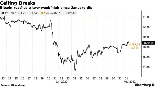 Bitcoin reaches a two-week high since january dip