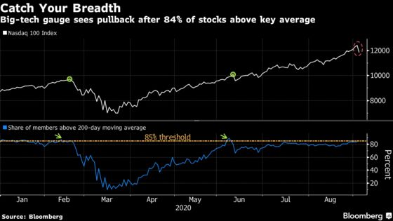 Stocks Post Biggest Rout Since June as Tech Sinks: Markets Wrap
