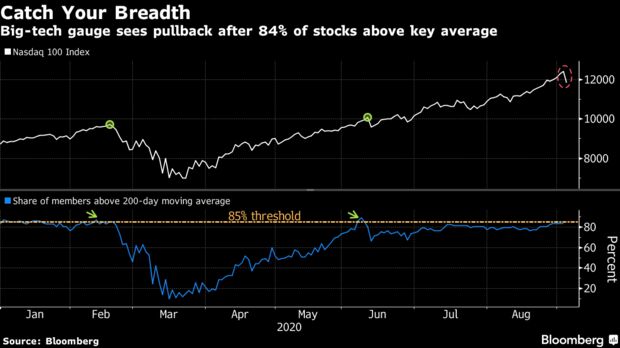Big-tech gauge sees pullback after 84% of stocks above key average