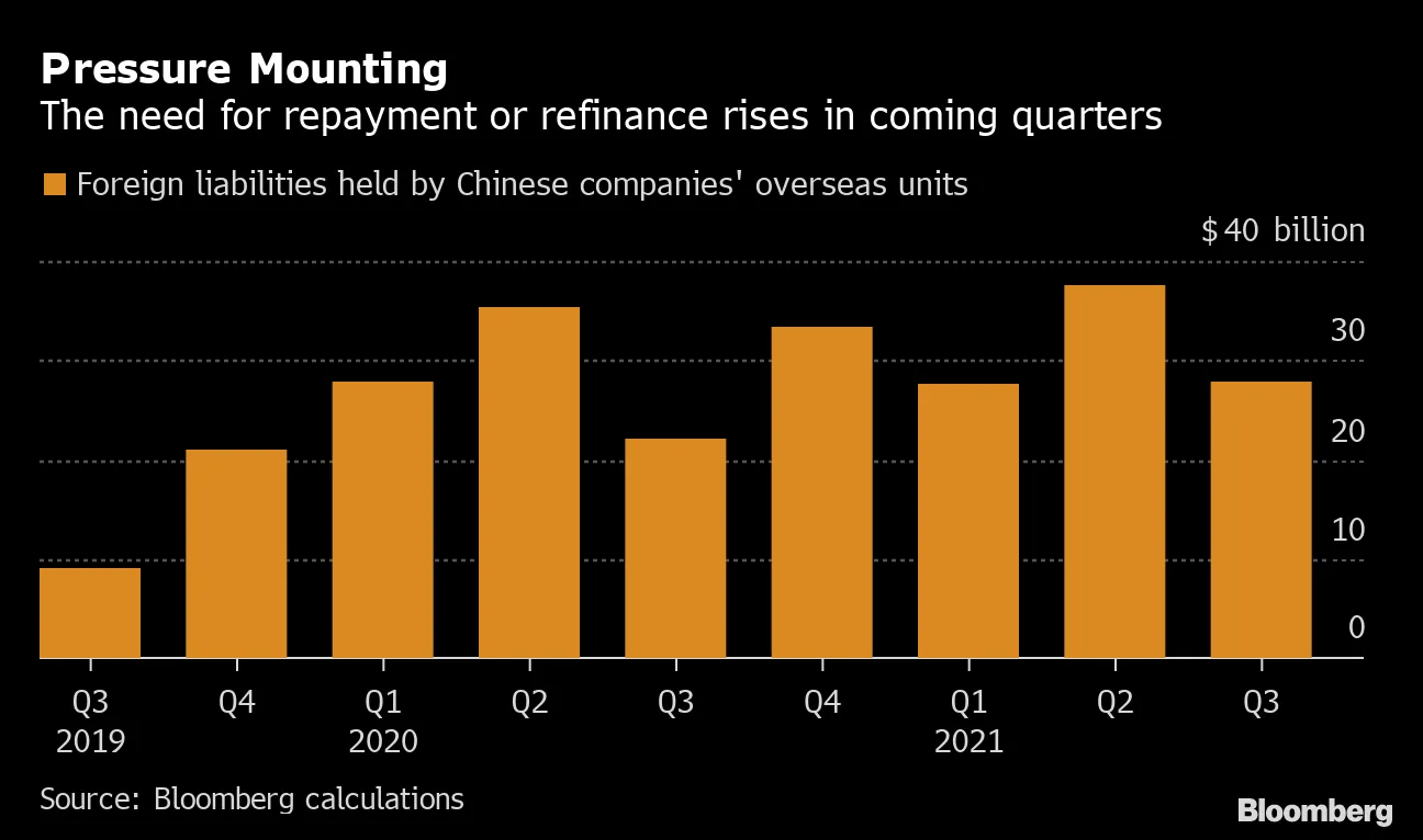 中国企業の見えない借金6500億ドル－公式統計を３分の１上回る - Bloomberg