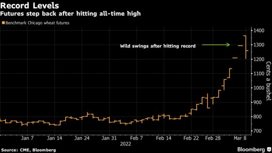Wheat Swings After Touching an All-Time High on Supply Shocks