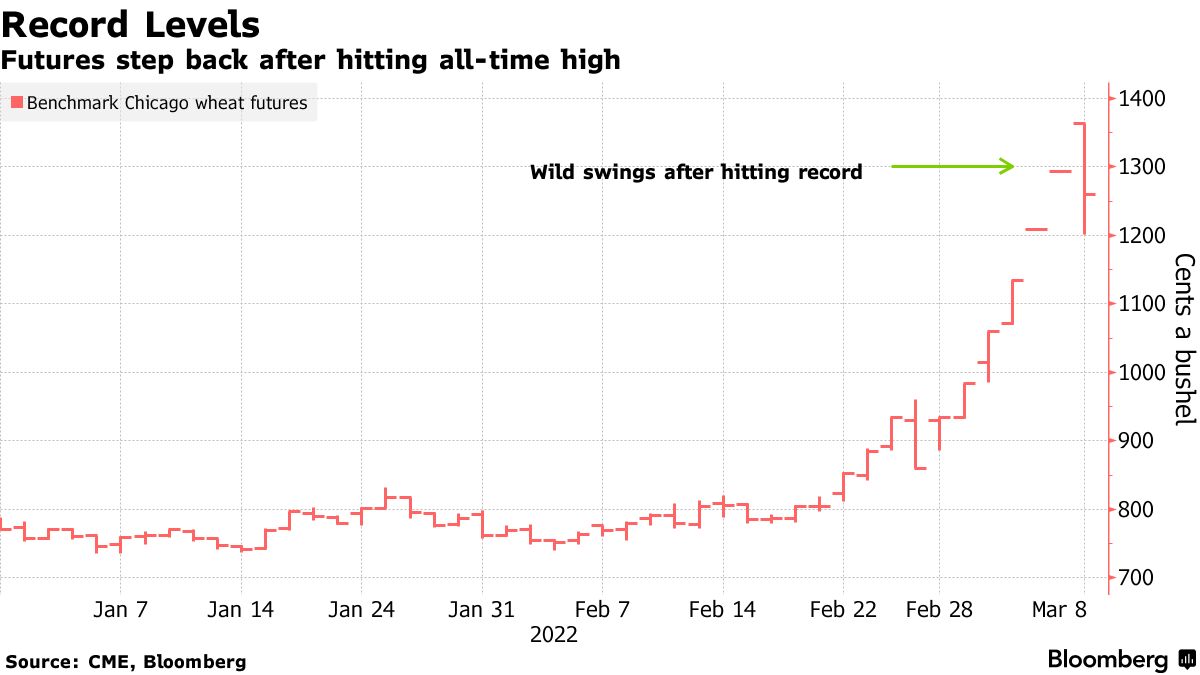 シカゴ小麦先物、下落に転じる－供給難で最高値更新後 - Bloomberg