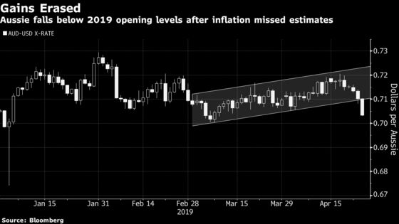 Inflation Miss Rocks Australian Markets, Boosting Rate Cut Bets