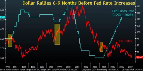 USD history chart