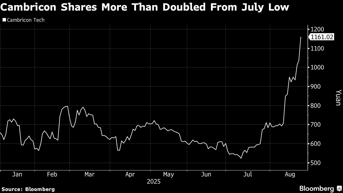 ⚫️ BLOOMBERG: "Cambricon Technologies: la migliore azione cinese del 2024 con un valore raddoppiato grazie all'autosufficienza nei semiconduttori"