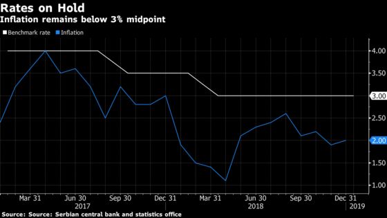 Serb Central Bank Holds Fire to Extend Pause on Interest Rates