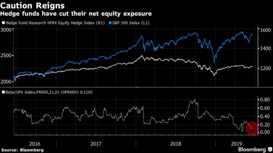 Stock Investors Torn as Defensive Bets Go `Absolutely Parabolic'