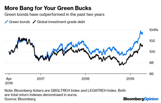 Prove Your Green Credentials or Suffer Bond FOMO